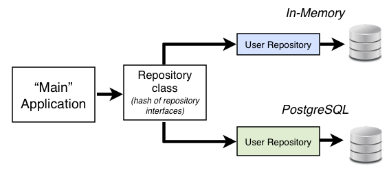 From: http://blog.8thlight.com/mike-ebert/2013/03/23/the-repository-pattern.html