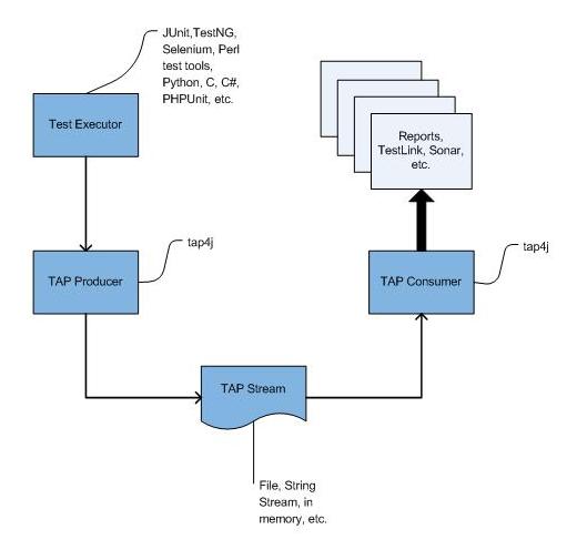 tap4j producer and consumer